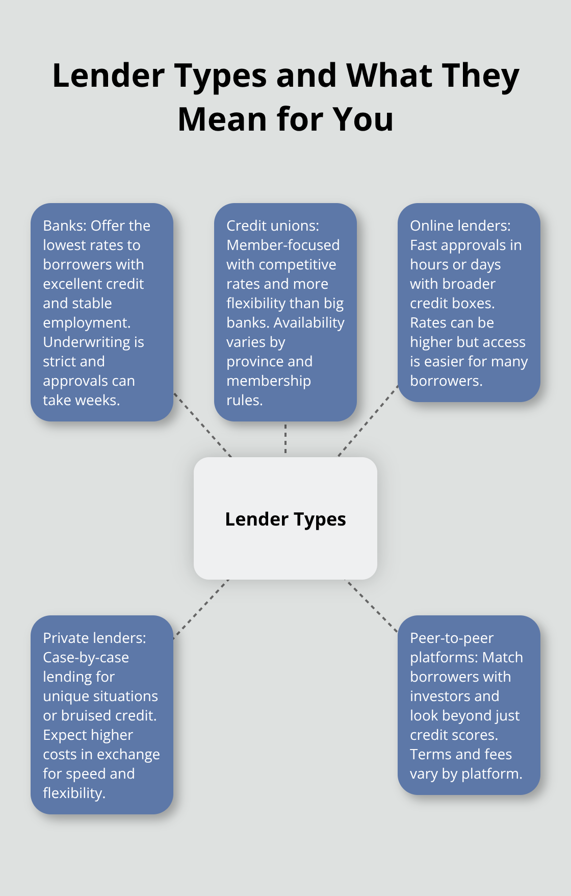 Overview of Canadian personal loan lender types