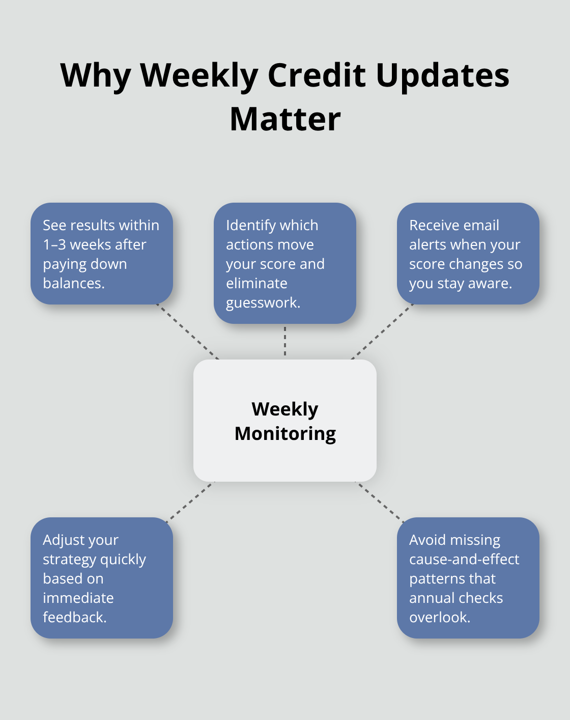 Benefits of checking your credit weekly in Canada - credit scores Canada guide