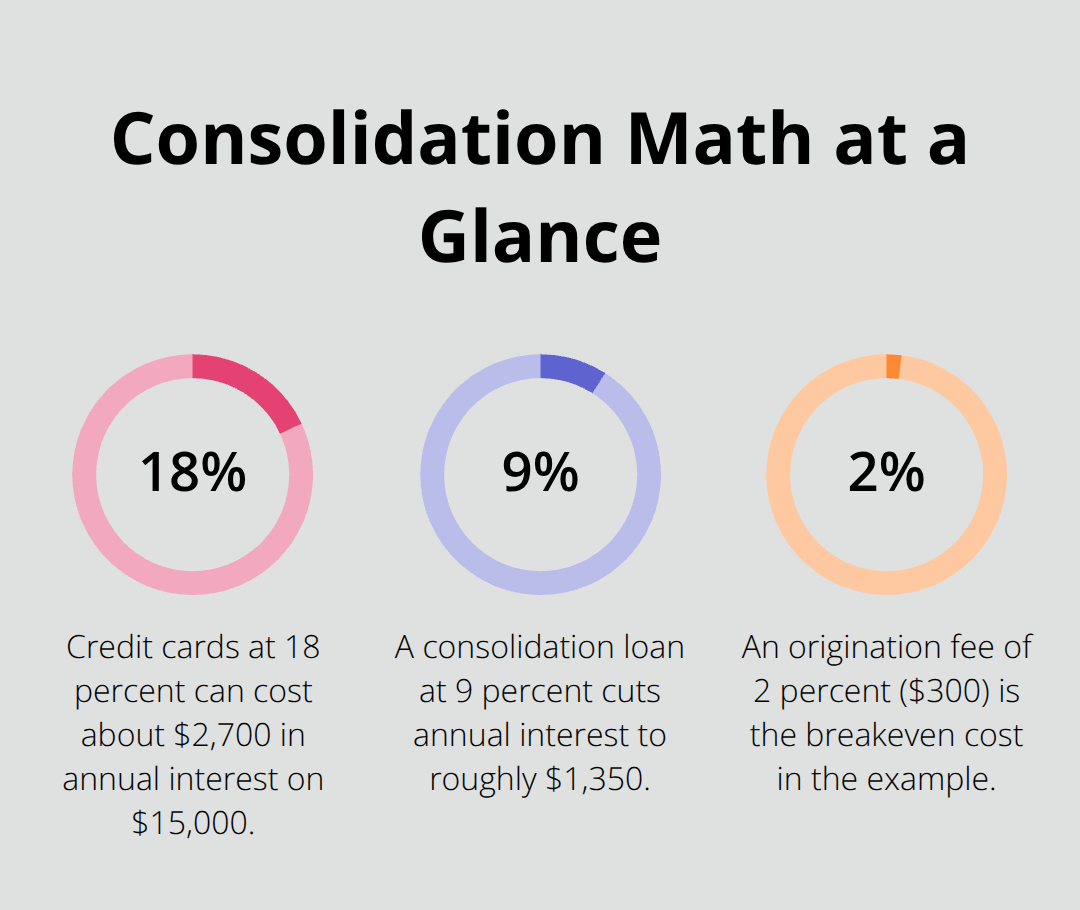 Percentages illustrating the consolidation example: 18% card rates vs 9% loan and a 2% origination fee. - debt reduction Canada tips