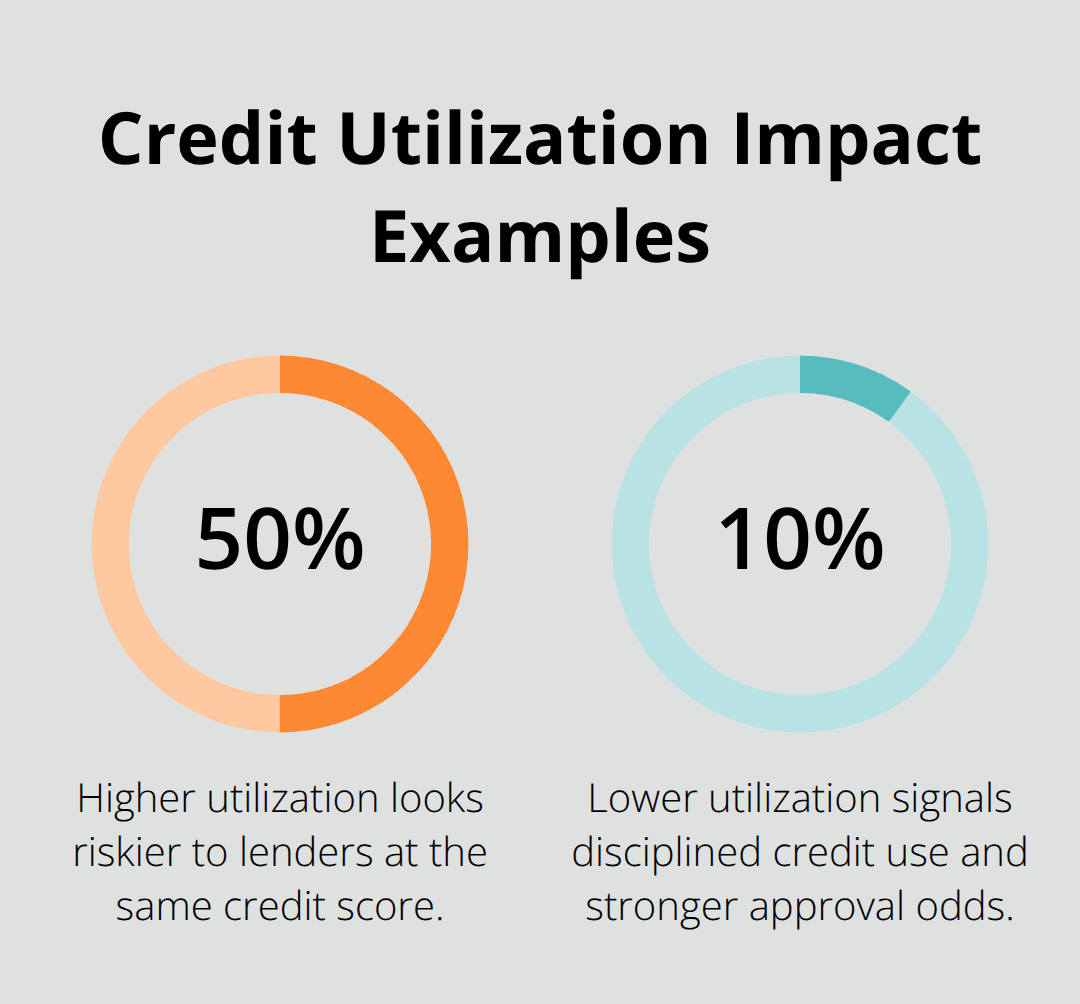 Chart showing how 50% vs 10% credit utilization signals risk to lenders. - first time mortgage Canada