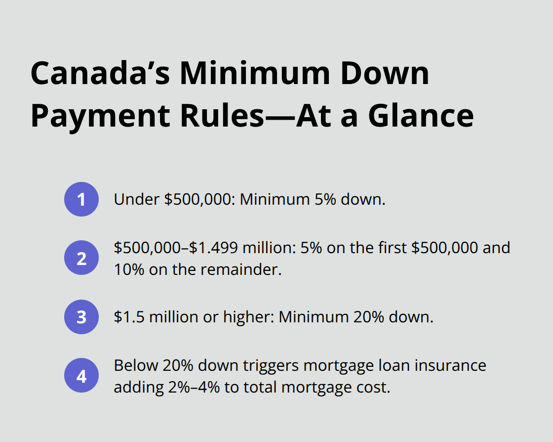 Compact list summarizing Canada’s down payment thresholds and insurance trigger. - first time mortgage Canada