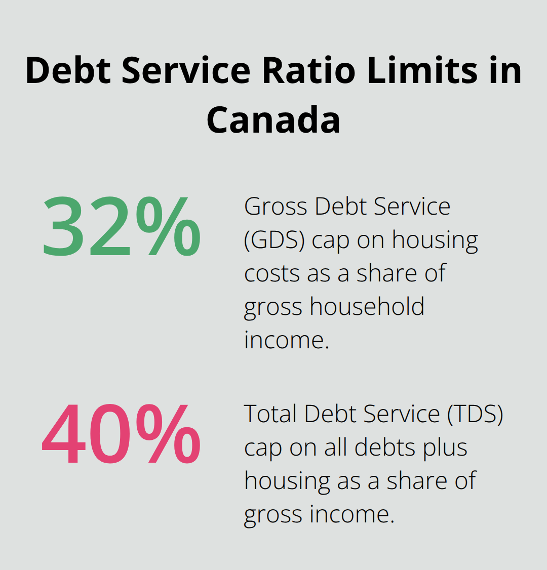 Visualization of GDS 32% and TDS 40% thresholds lenders use in Canada - first time mortgages Canada
