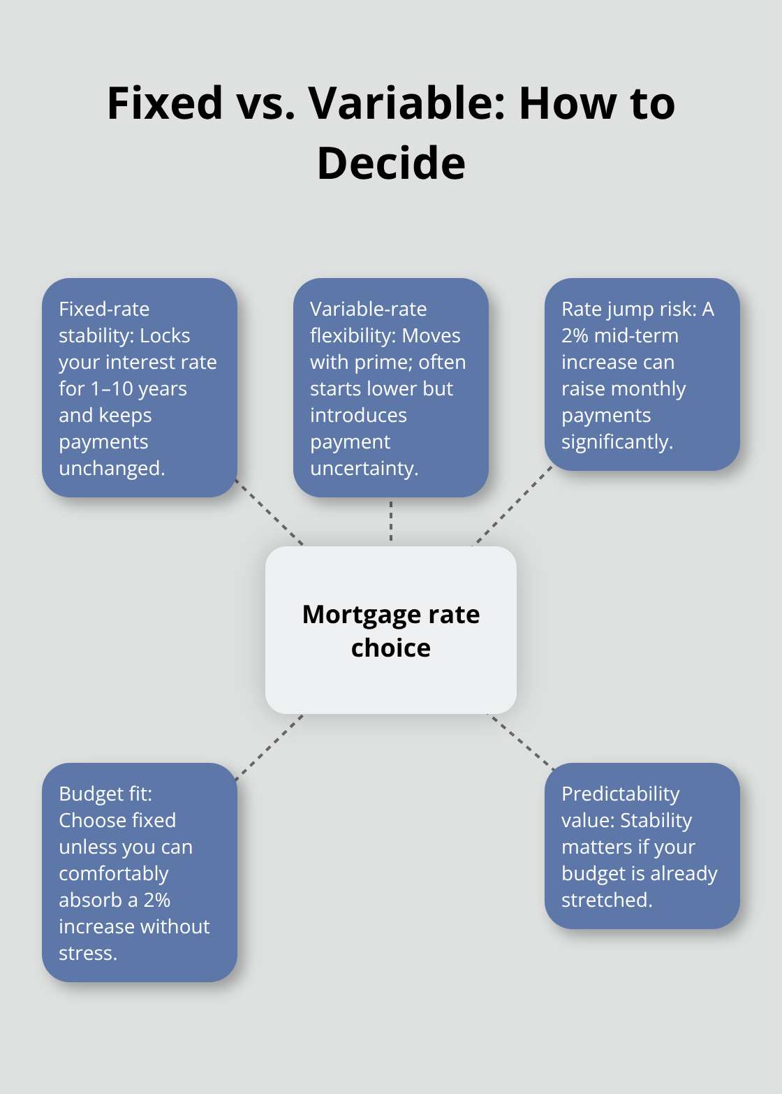 Key differences and trade-offs between fixed-rate and variable-rate mortgages