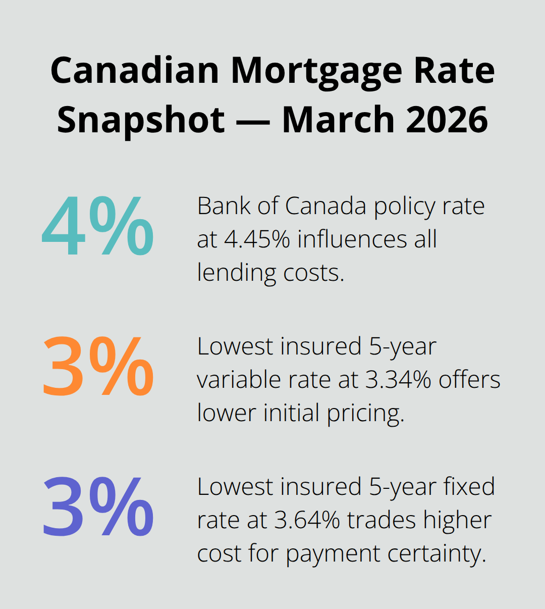 Snapshot comparing the Bank of Canada policy rate with the lowest insured 5-year variable and fixed mortgage rates. - home loan rates Canada