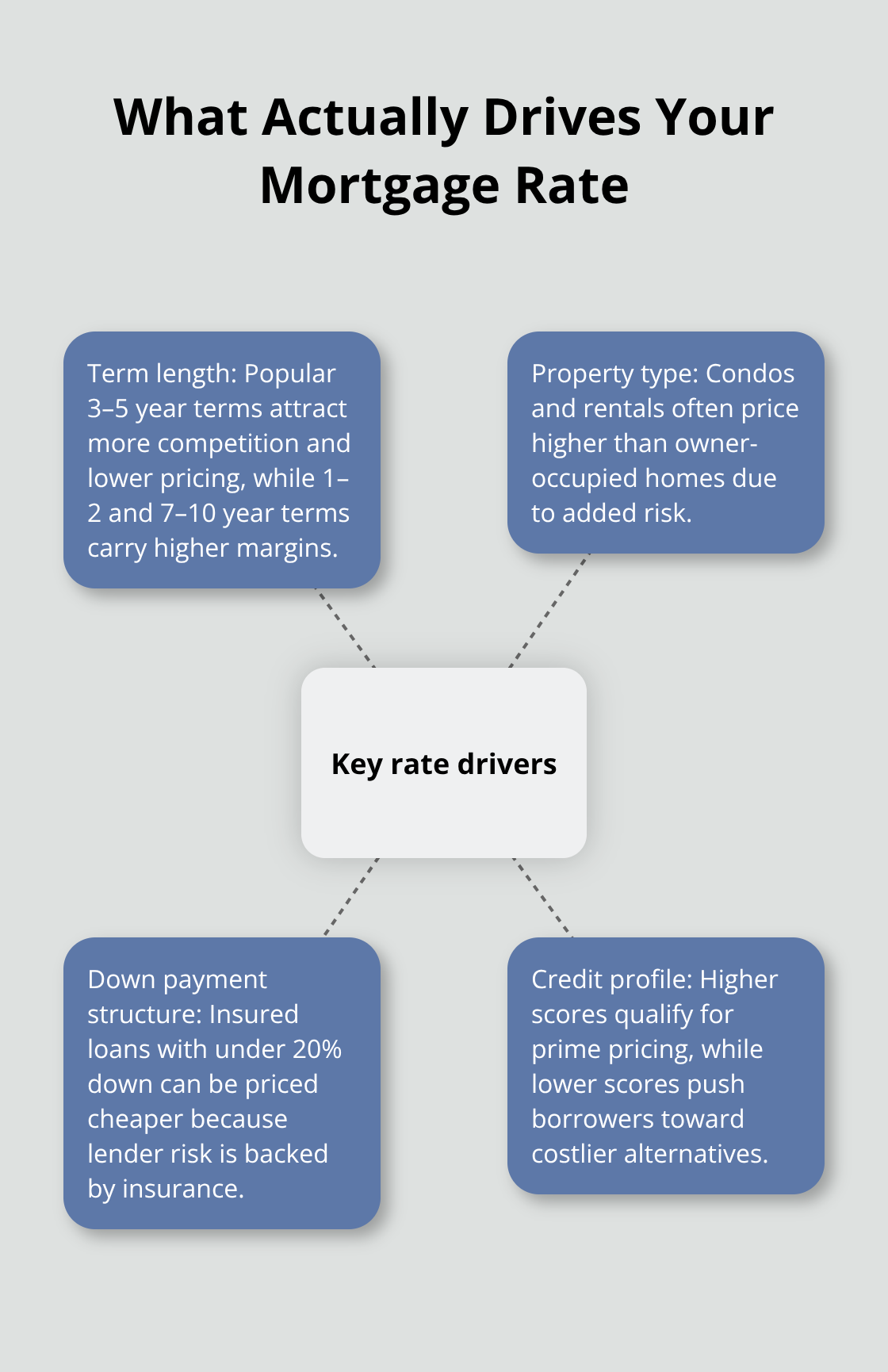 Hub-and-spoke diagram showing the main factors lenders use to price your mortgage.