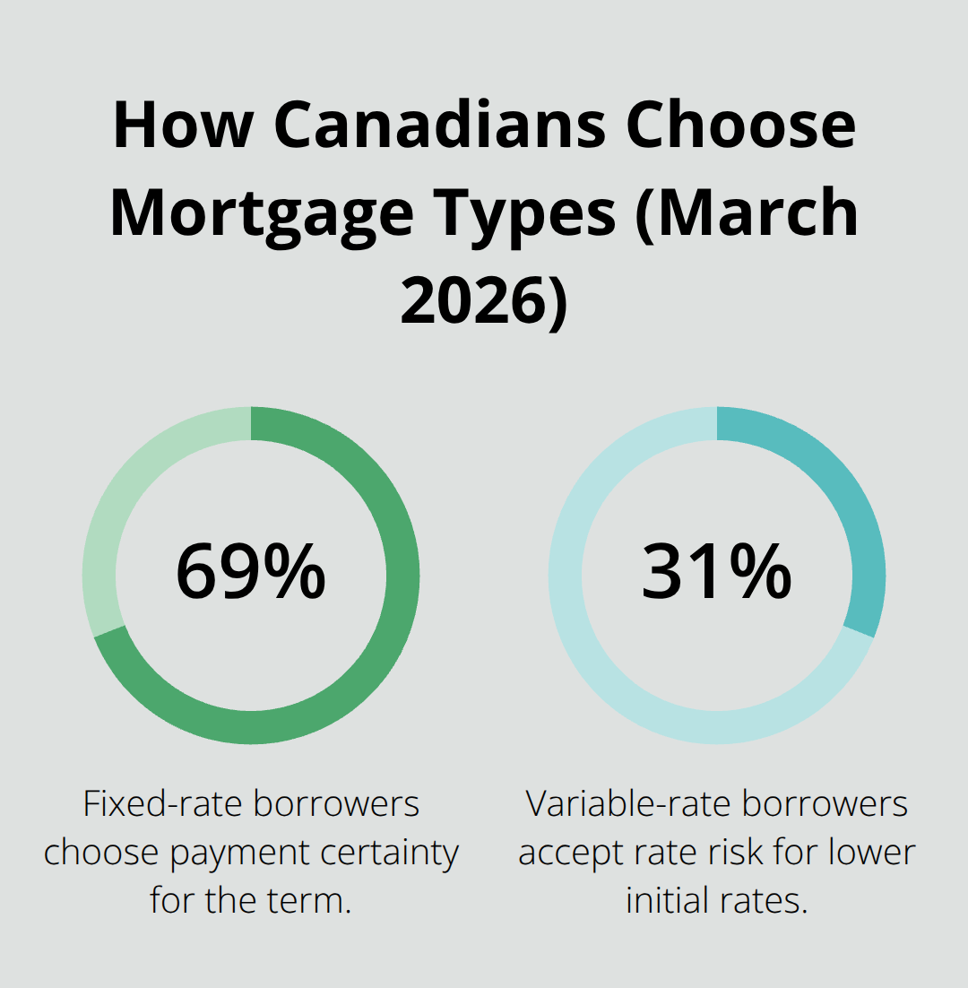 Share of Canadian borrowers choosing fixed versus variable mortgage rates - mortgage comparison Canada