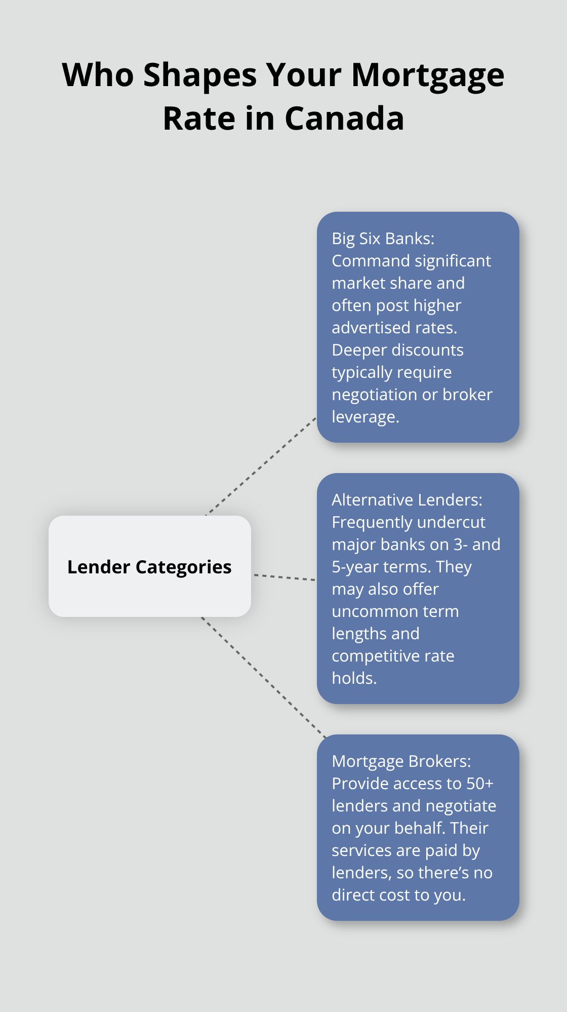 Visualization of the three lender categories that influence mortgage pricing - mortgage comparison Canada