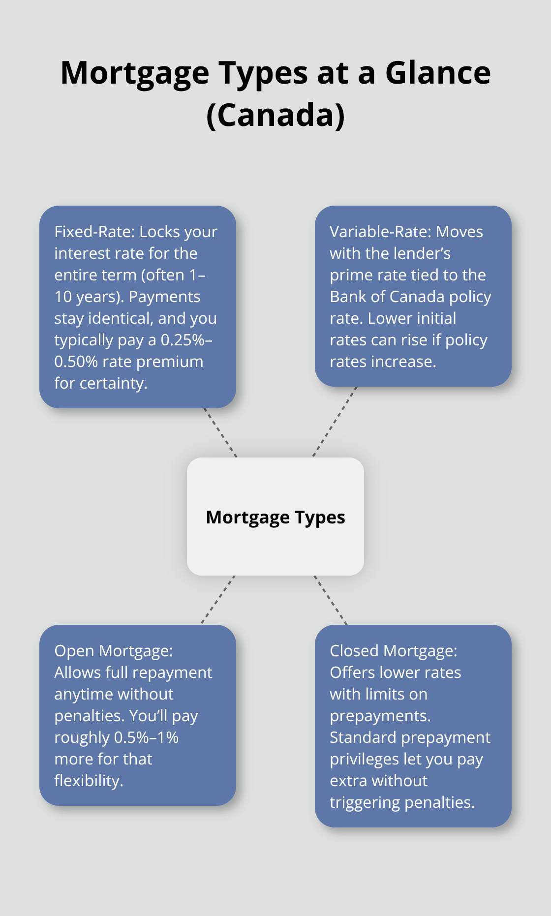 Diagram showing fixed-rate, variable-rate, open, and closed mortgages with brief explanations. - mortgages Canada explained