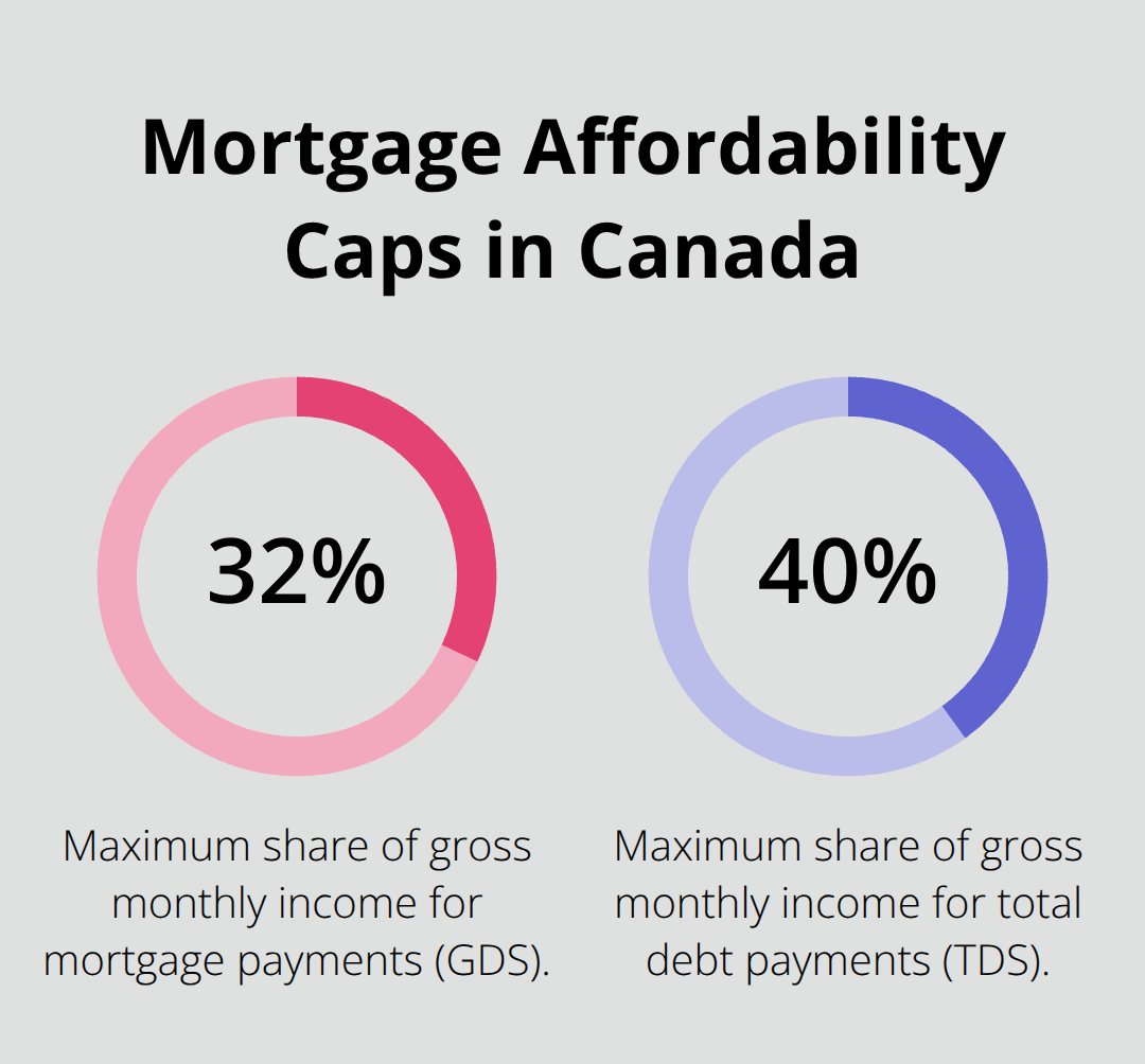 Two bars showing the 32% mortgage payment cap and the 40% total debt cap used by Canadian lenders.
