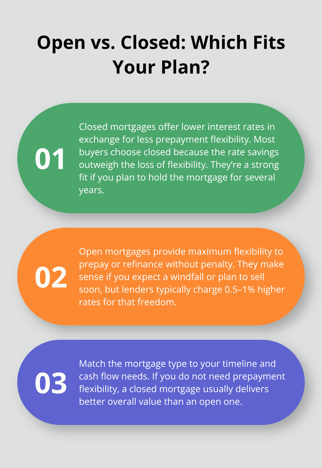 Comparison of open and closed mortgages in Canada