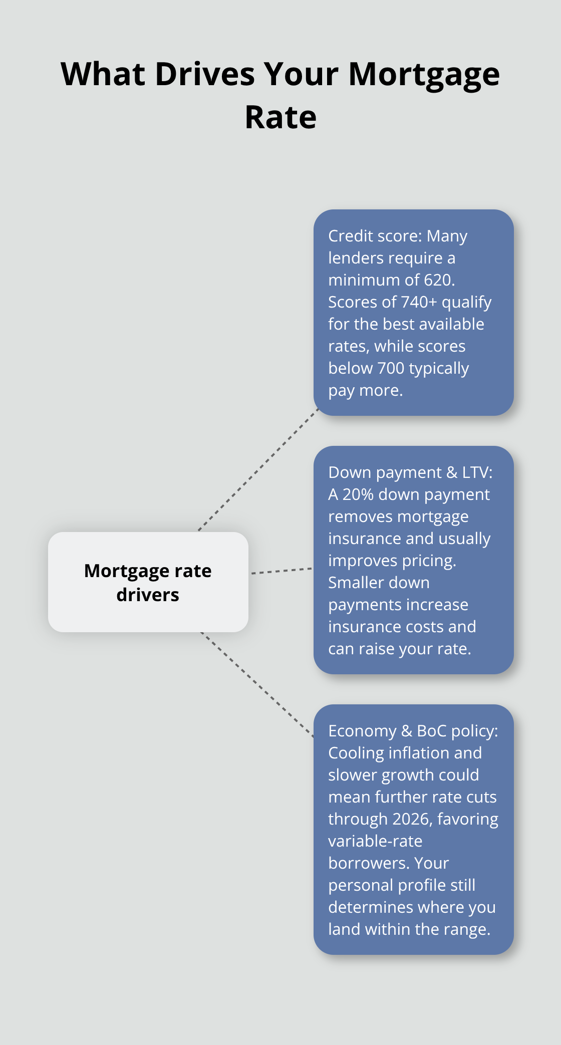 Key factors influencing Canadian mortgage rates