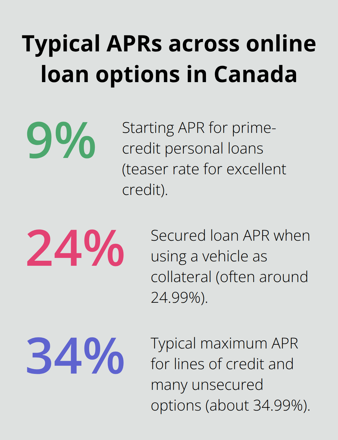 Visual comparison of common APR benchmarks: personal loans, secured loans, and lines of credit.