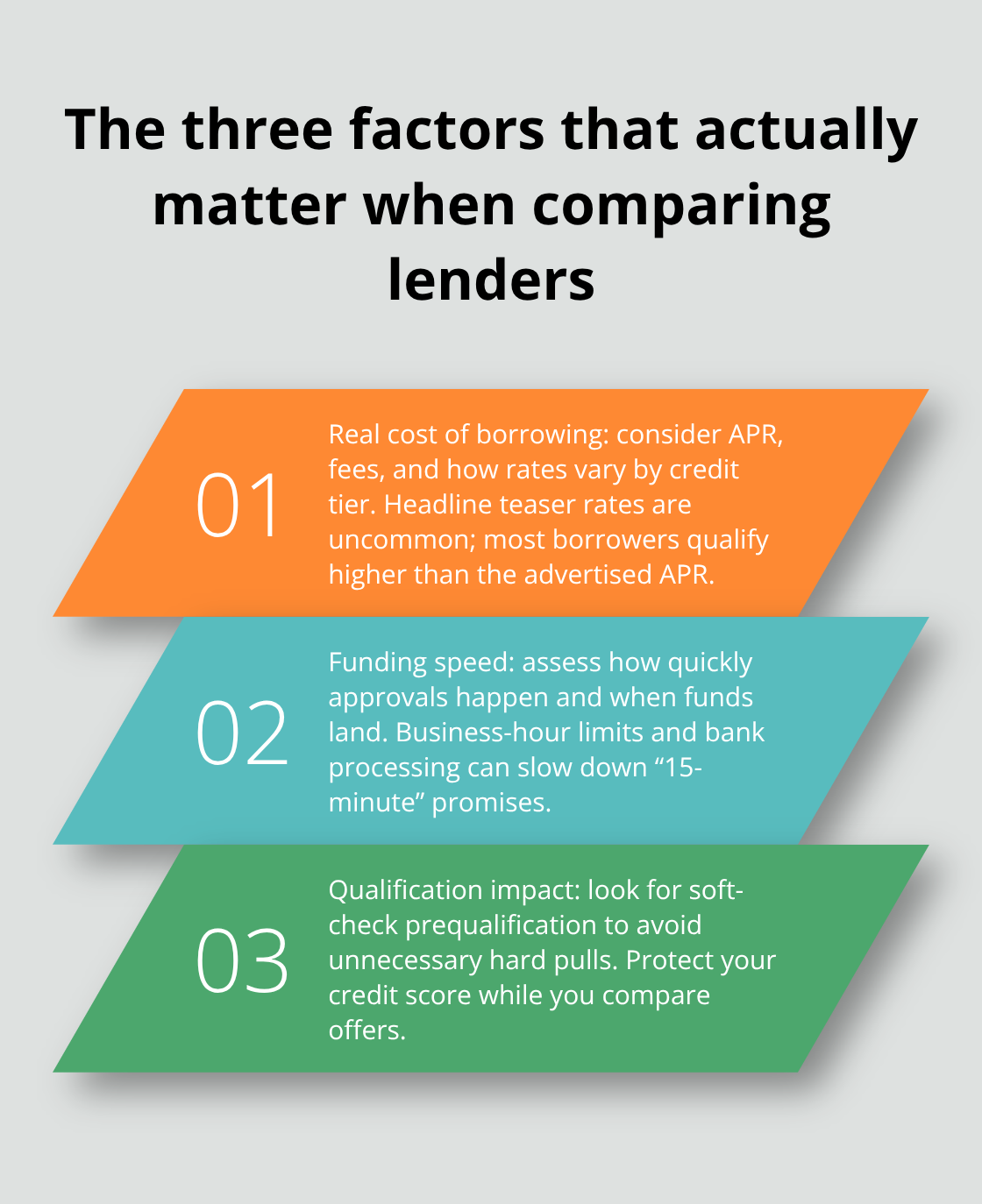 Three core comparison factors: cost, speed, and qualification impact. - online loans Canada options