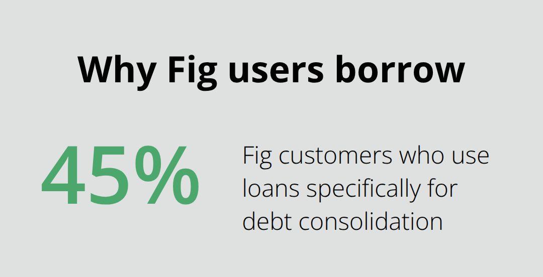 Share of Fig customers using loans for debt consolidation - online personal loans Canada