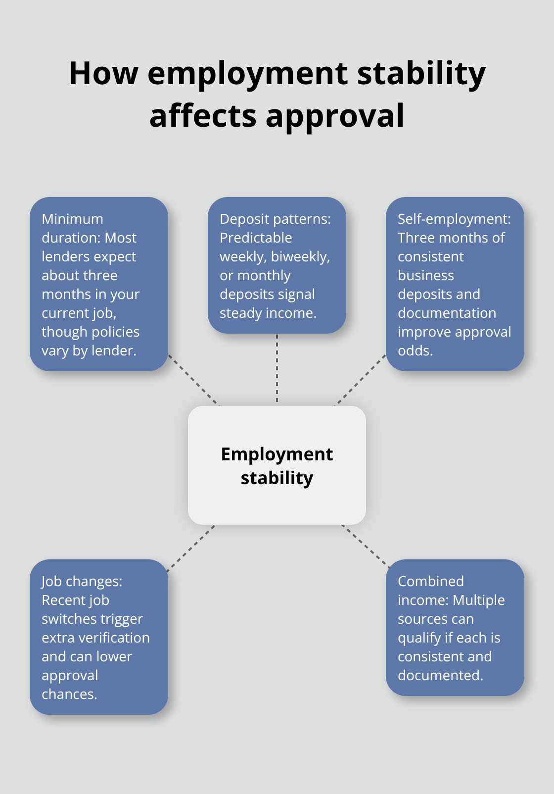 Hub-and-spoke visual of the employment stability factors payday lenders assess - payday loan eligibility Canada