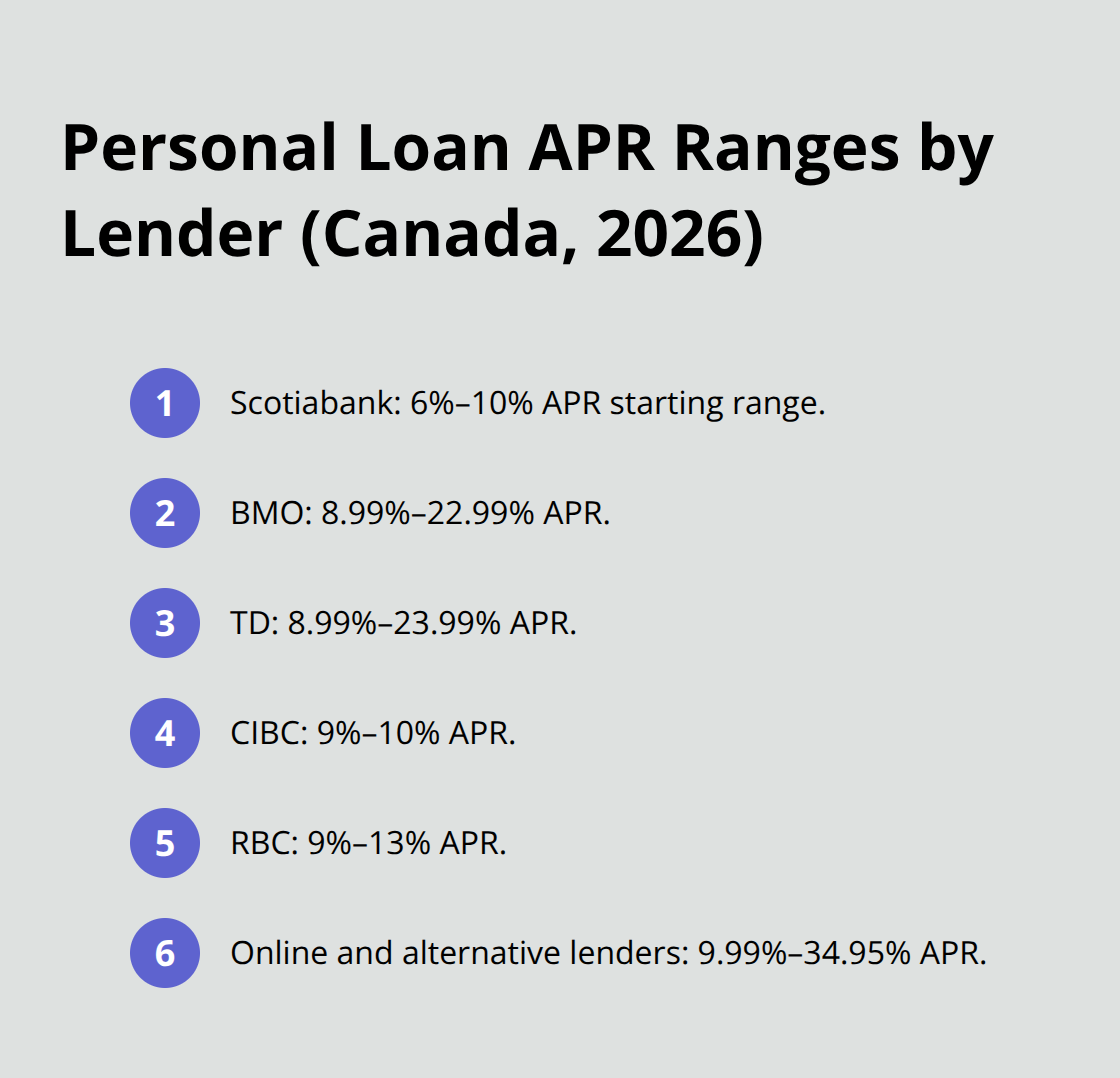 APR ranges from major Canadian lenders and online lenders for 2026. - personal loan rates Canada