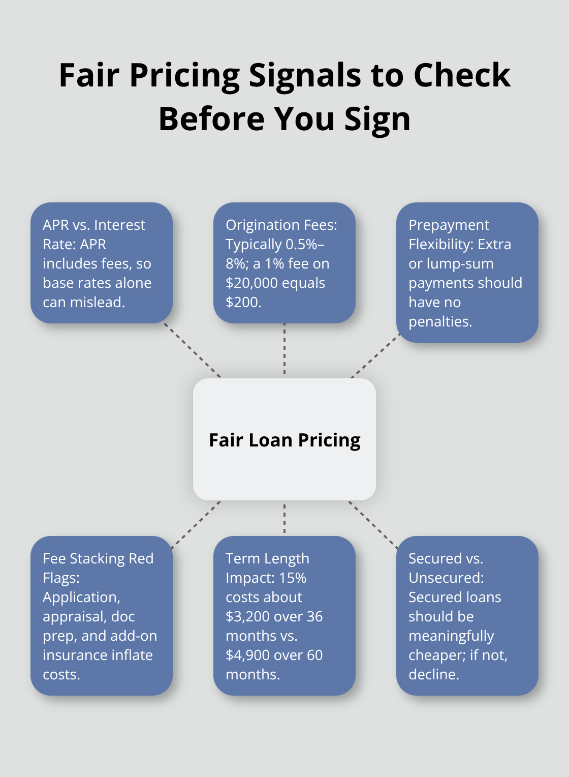 Key elements that indicate fair personal loan pricing versus predatory terms.