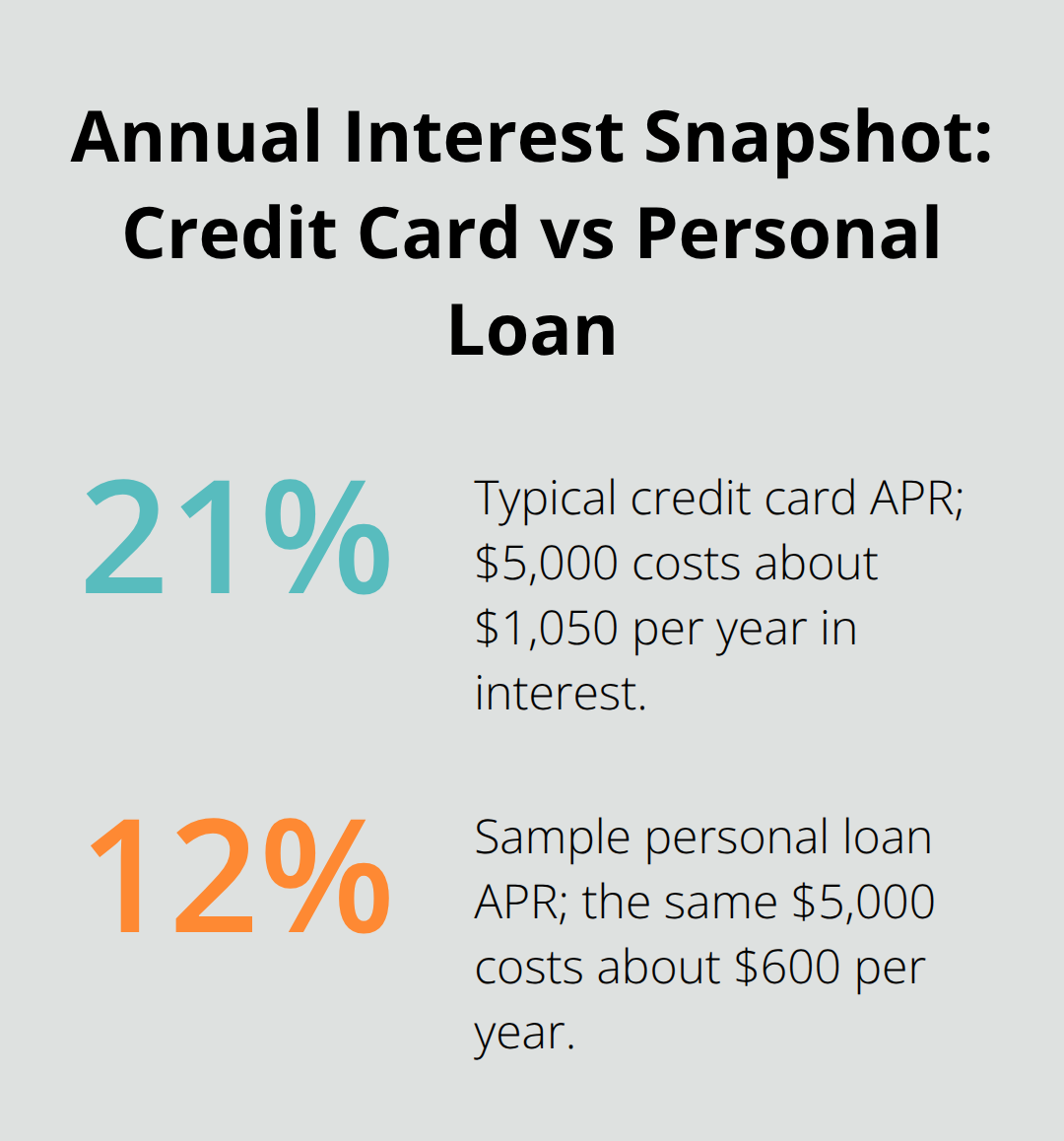 Comparison of 21% credit card APR versus 12% personal loan APR with example annual costs on $5,000