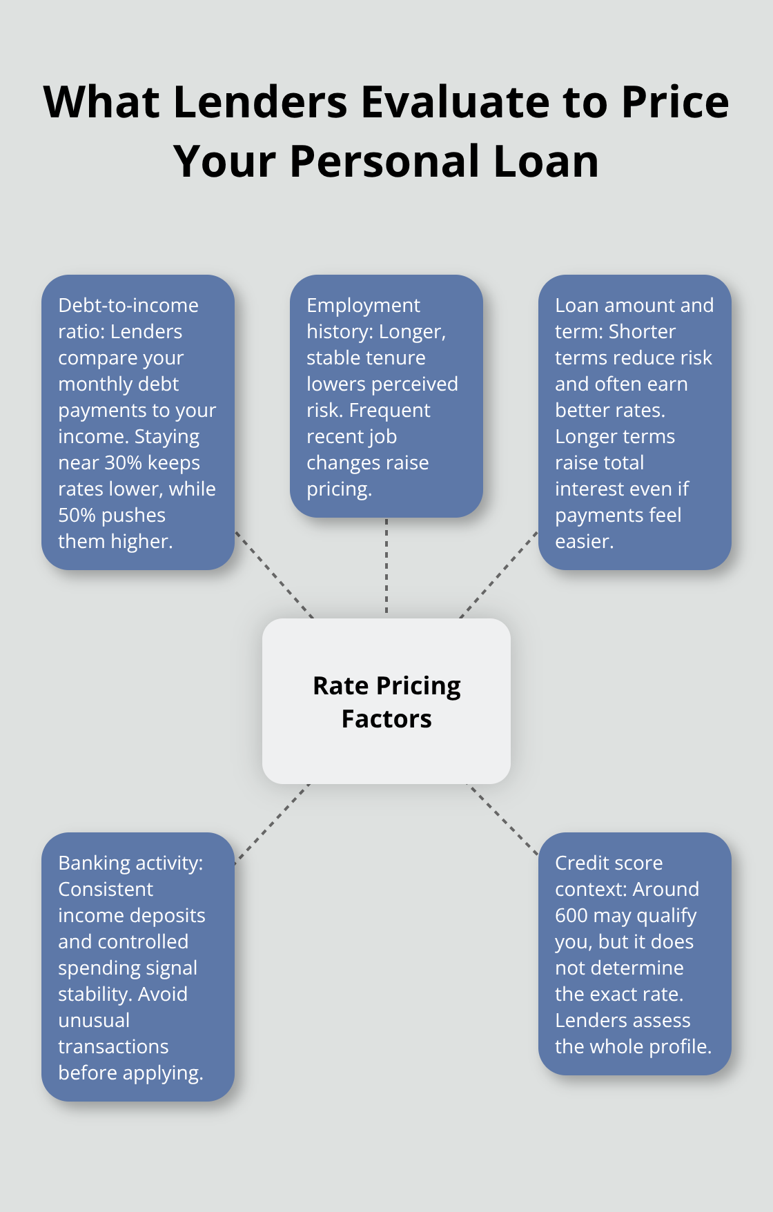 Hub-and-spoke diagram showing key factors lenders assess when setting your rate - personal loans canada rates