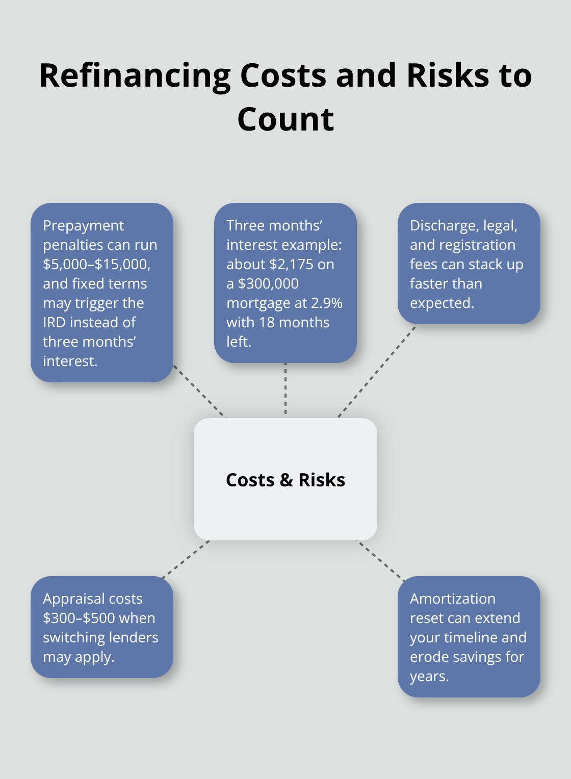 Hub-and-spoke diagram showing key refinancing costs and risks with brief explanations.