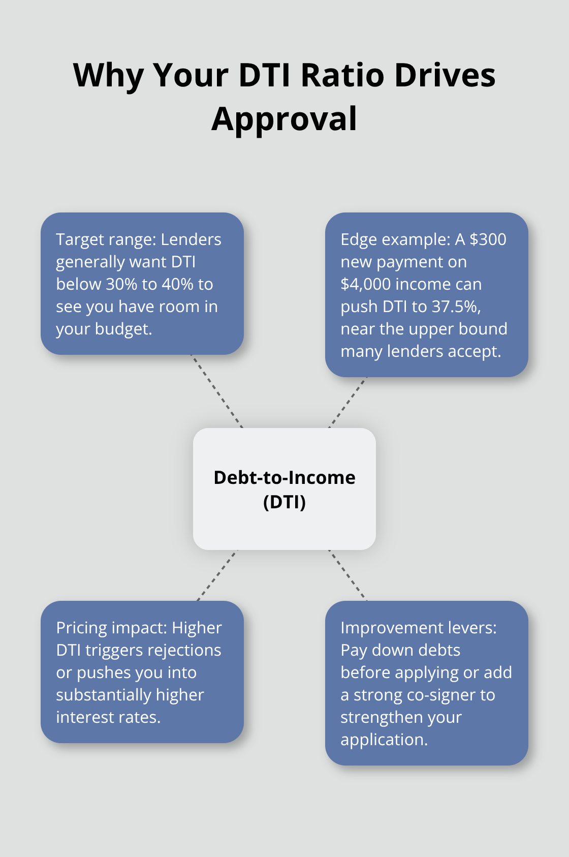 Hub-and-spoke diagram explaining how debt-to-income ratio affects approval odds, pricing, and ways to improve. - unsecured personal loans Canada
