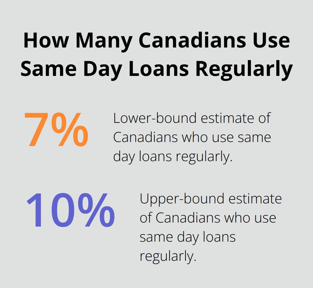 Chart showing that 7% to 10% of Canadians use same day loans regularly