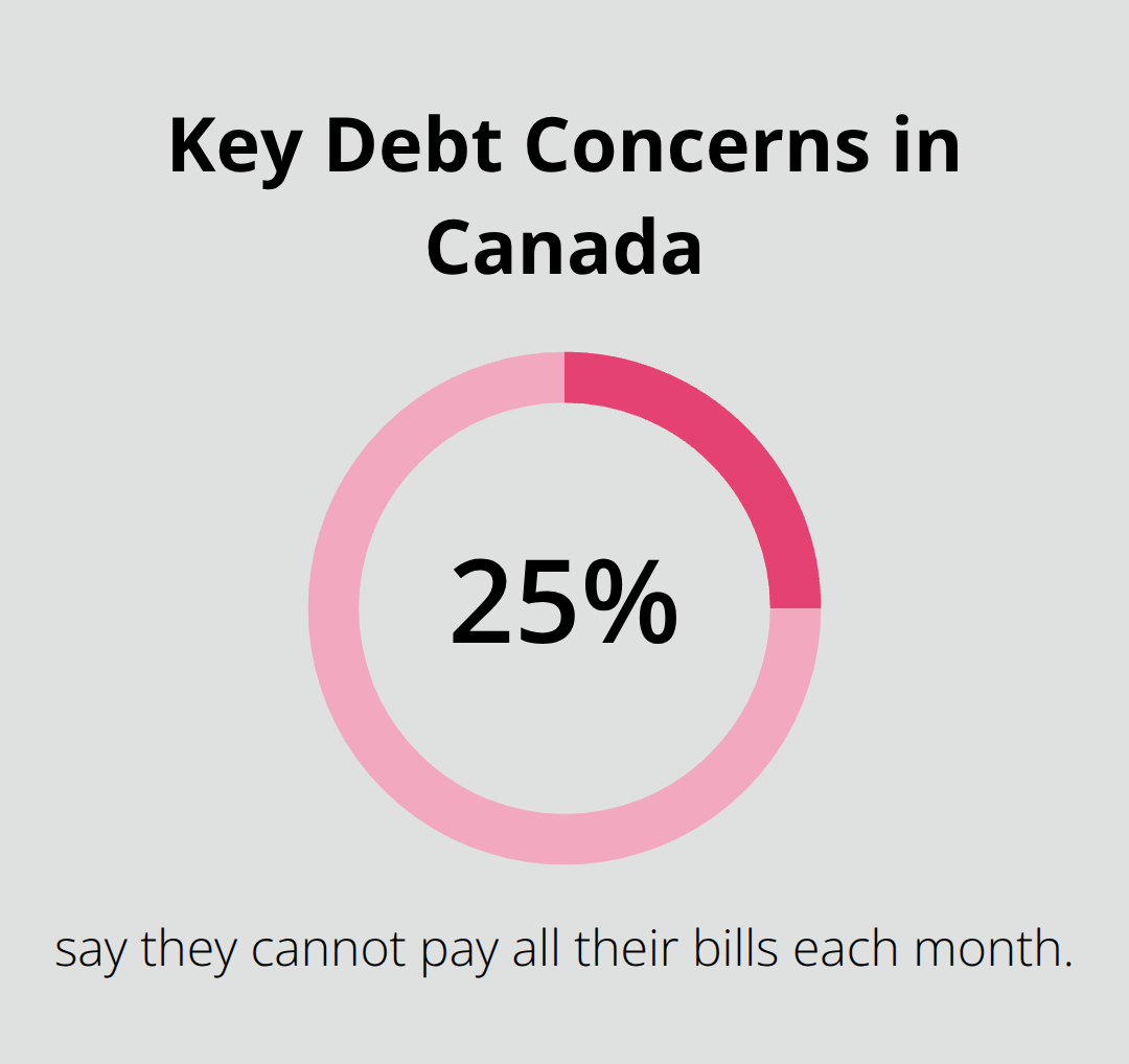 Share of Canadians unable to pay all bills each month - Debt advice Canada free