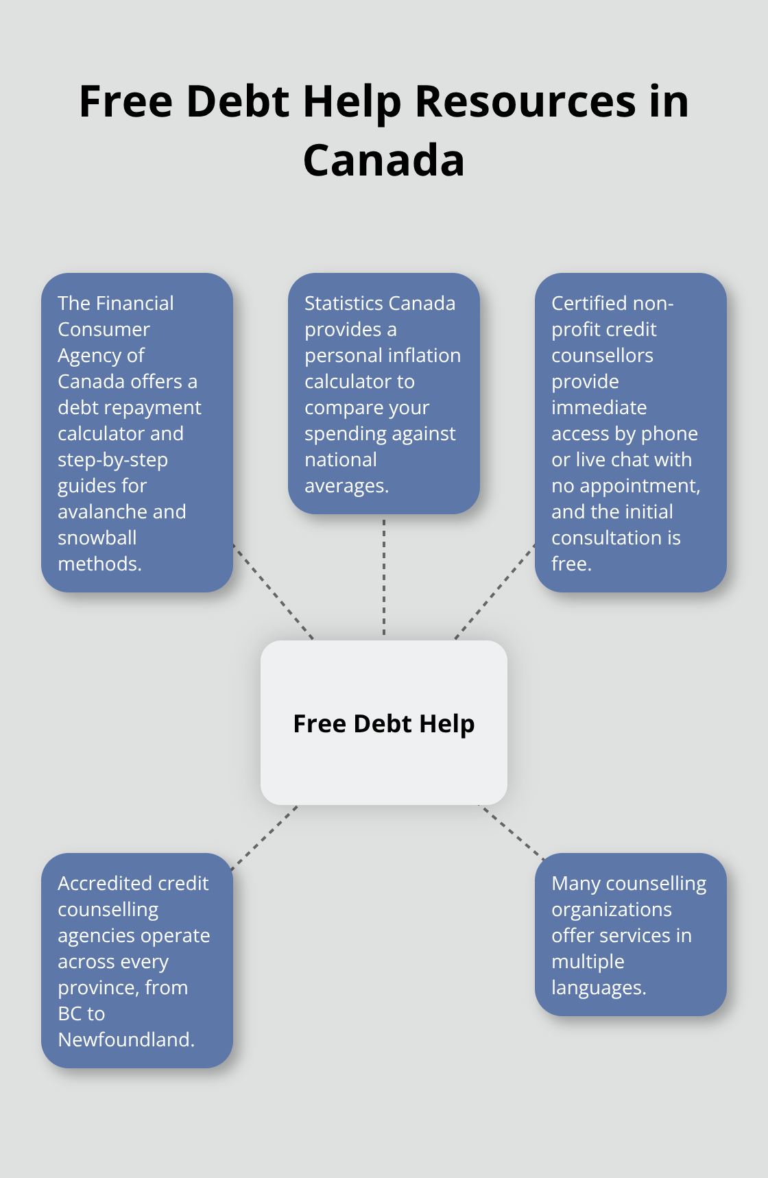 Overview of free tools and non-profit support available for debt repayment