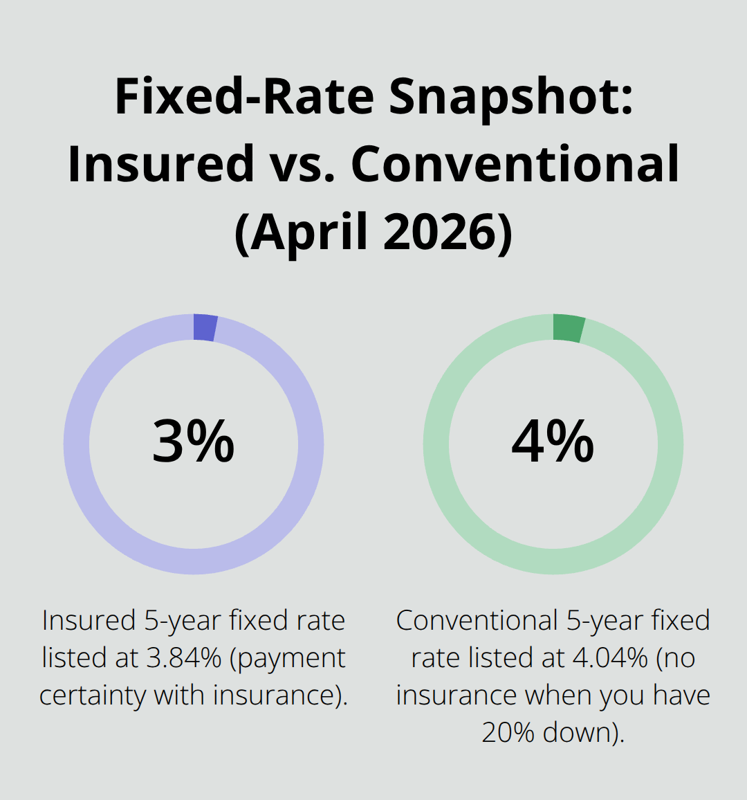 Comparison of insured and conventional 5-year fixed mortgage rates in April 2026.