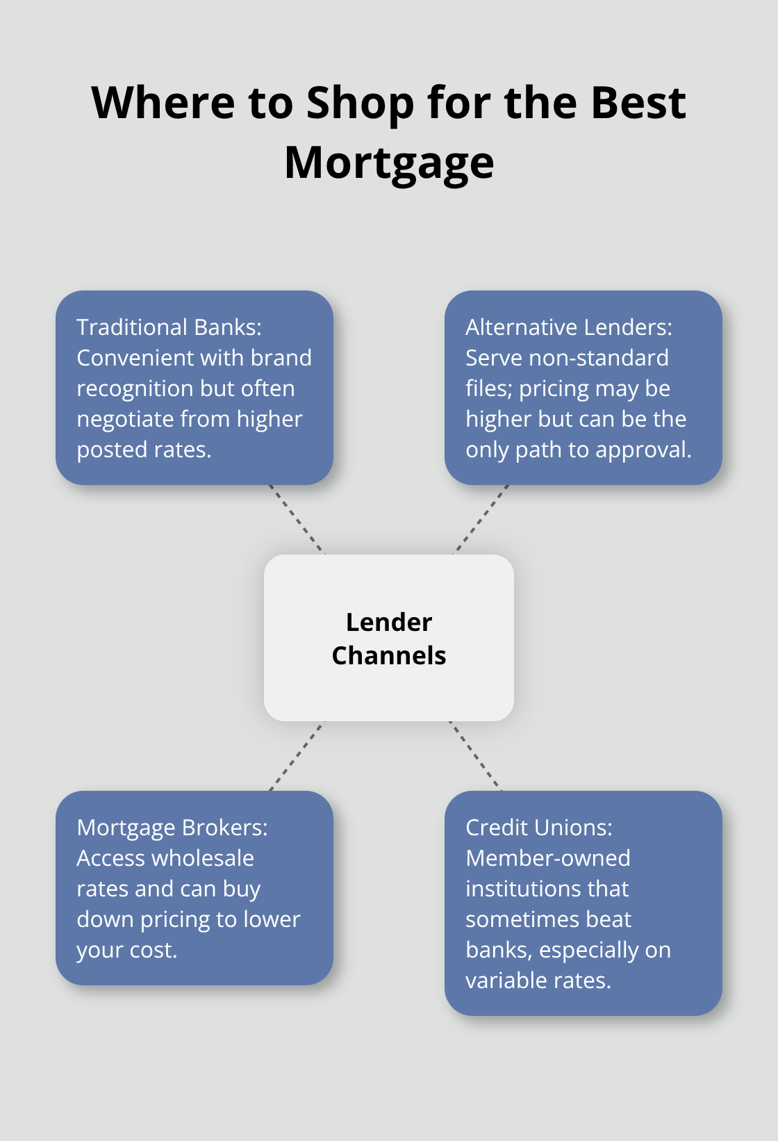 Hub-and-spoke showing lender channels and how they impact pricing and access. - affordable mortgage options Canada