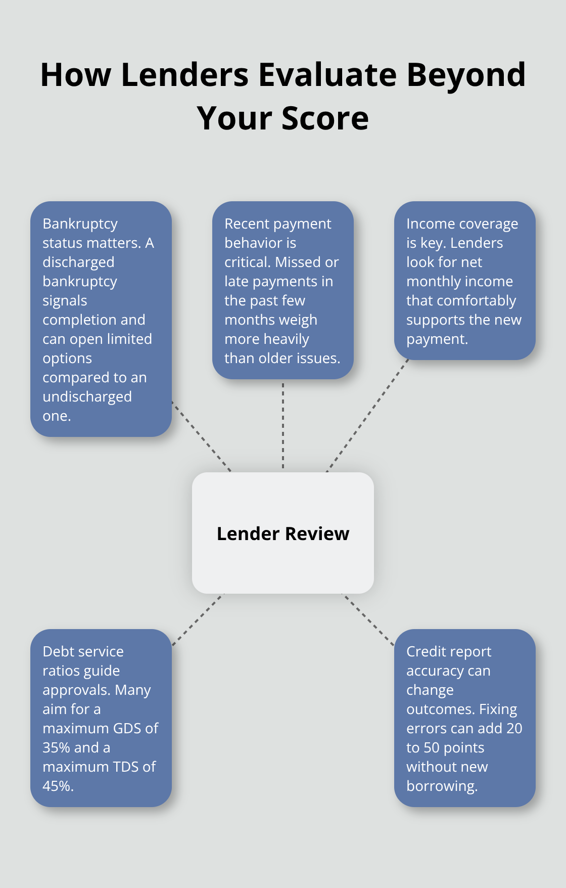 Hub-and-spoke showing key factors lenders assess for bad credit applications, including income ratios and recent payment behavior. - bad credit Canada loans