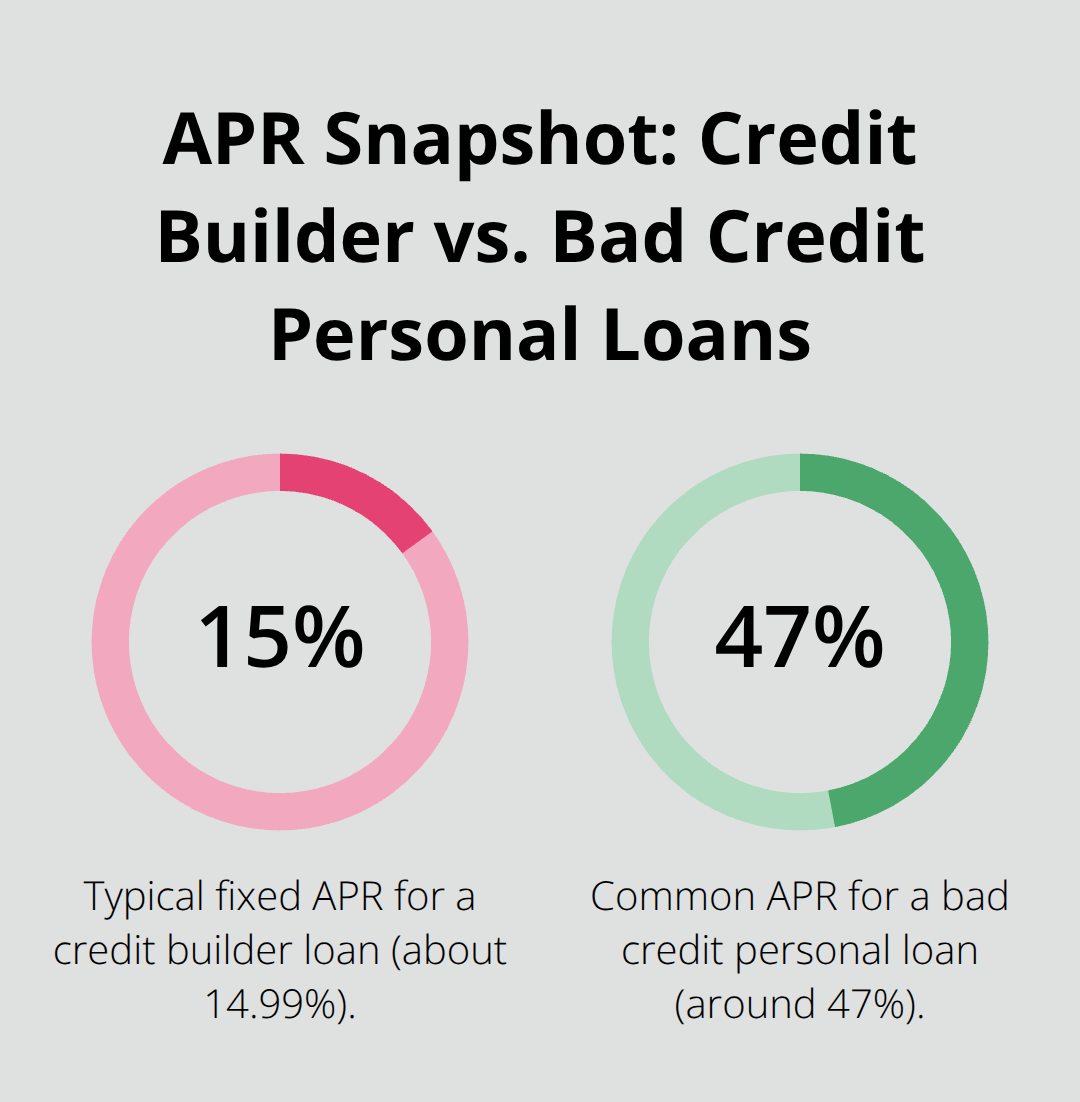 Percentage comparison of typical APRs for credit builder and bad credit personal loans. - bad credit Canada loans
