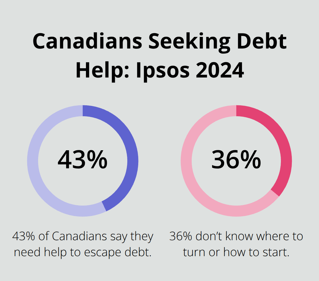 Chart showing 43% of Canadians need help escaping debt and 36% don’t know where to turn. - debt help services Canada