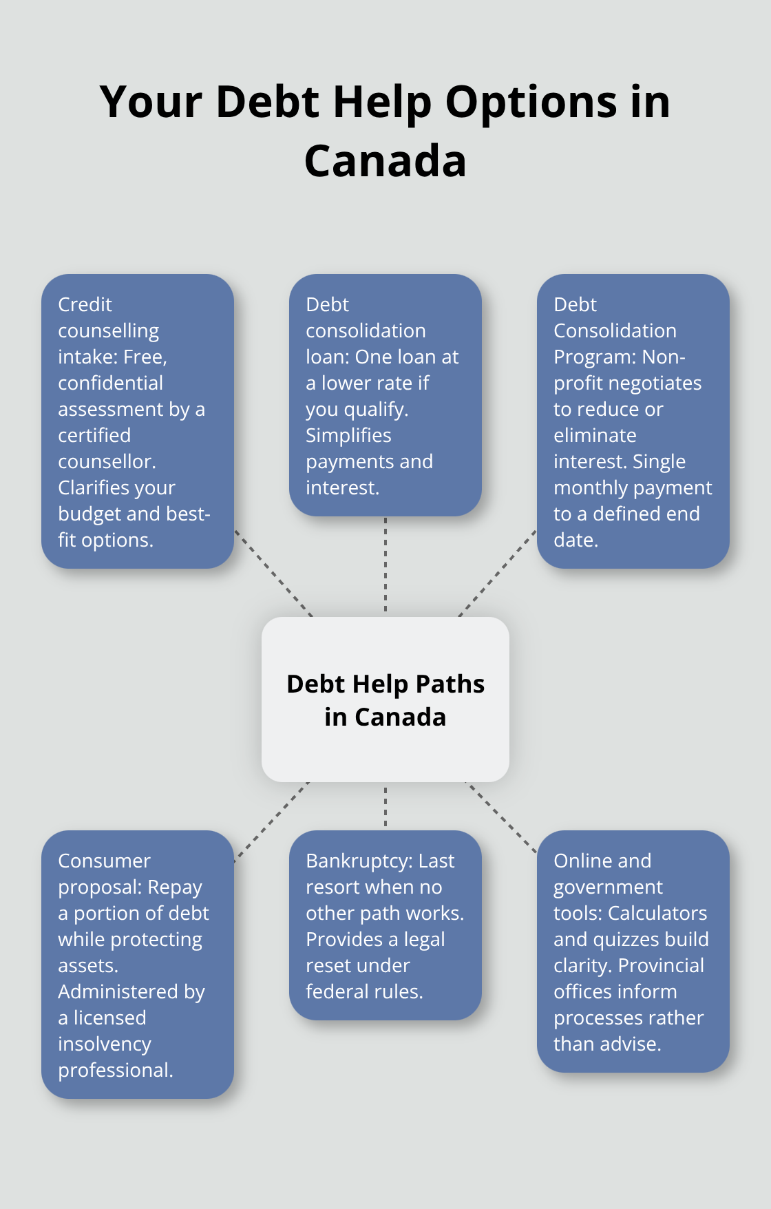 Hub-and-spoke diagram showing key debt help paths including counselling, consolidation, proposals, bankruptcy, and tools.