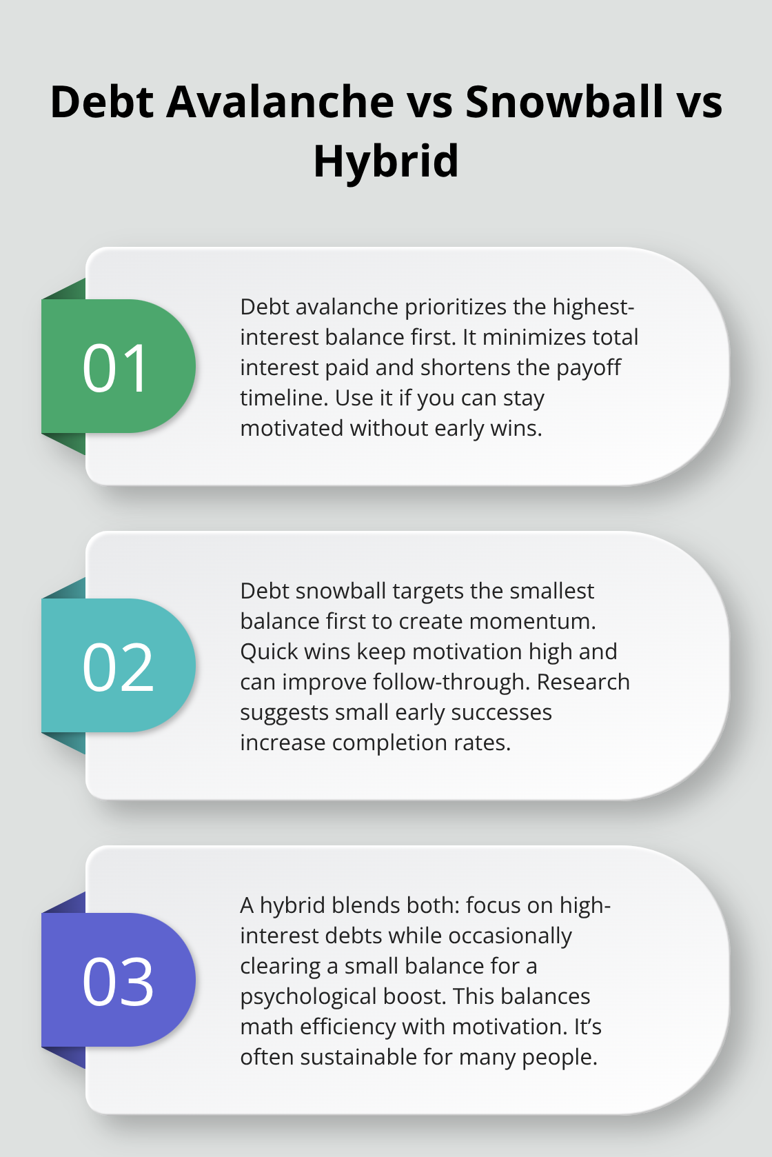 Three approaches to debt repayment compared: avalanche, snowball, and a hybrid method.