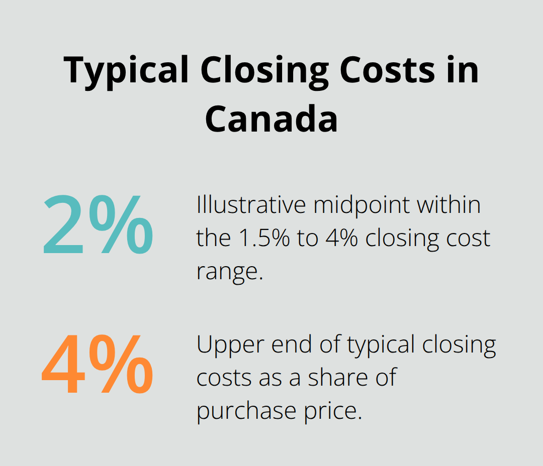 Percentage chart showing the lower and upper bounds of typical closing costs as a share of a homes purchase price. - first time homebuyers Canada
