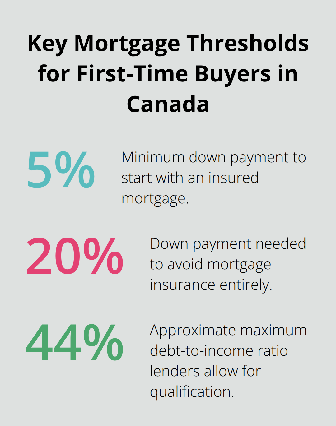 Visual summary of critical mortgage qualification percentages for first-time buyers in Canada