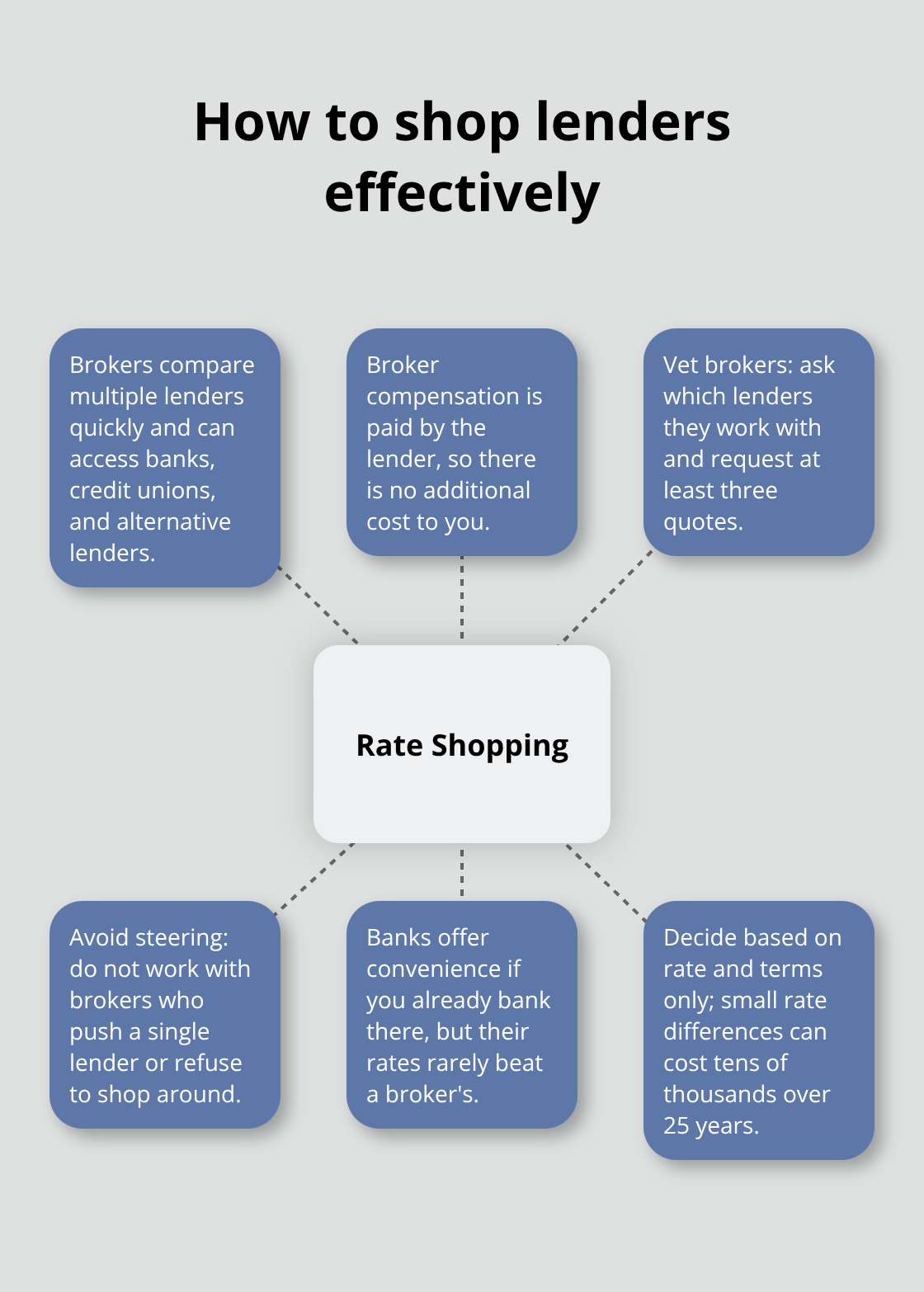 Hub-and-spoke visual outlining best practices for comparing brokers and banks - first time mortgage canada