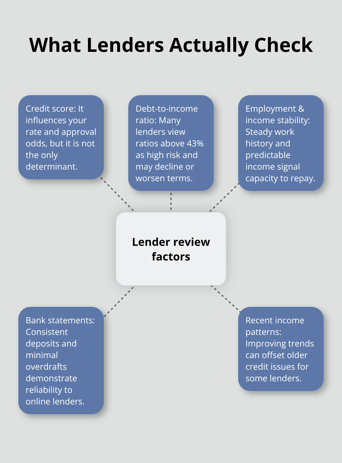Infographic showing key factors lenders review for instant personal loans in Canada