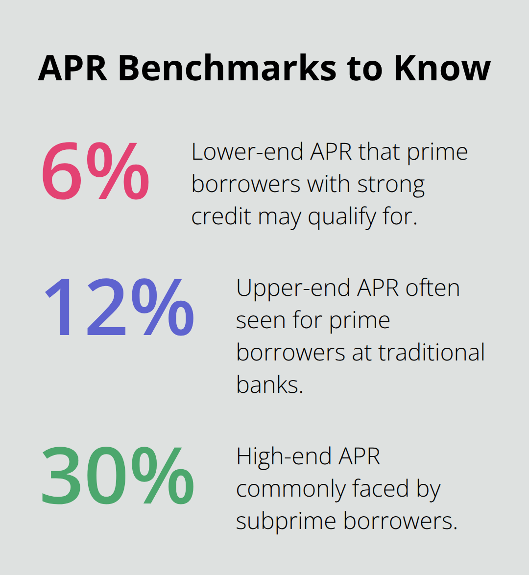 Percentage chart highlighting example APR levels for different credit tiers - instant personal loans Canada