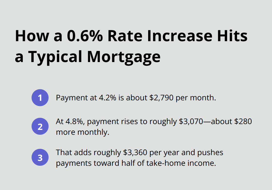 Compact list of monthly and annual payment impacts from a rate rise - mortgage rates Canada 2026