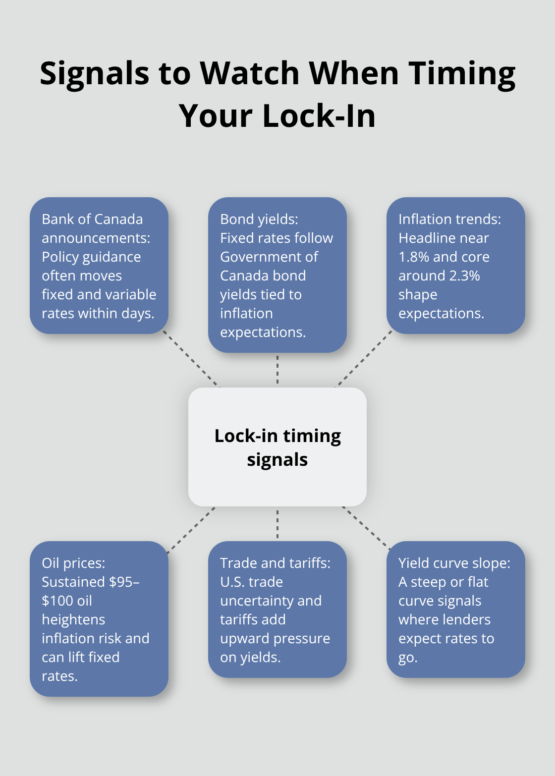 Hub-and-spoke chart of economic signals affecting mortgage rates