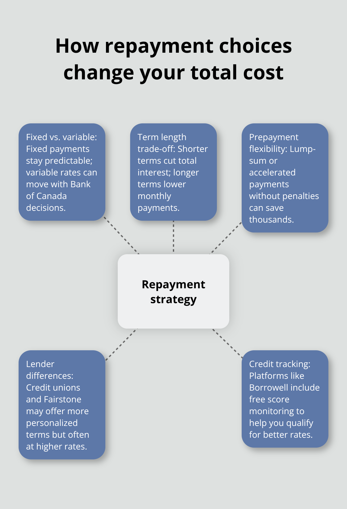 Visual showing key repayment flexibility factors and their impact on cost - online loans Canada guide