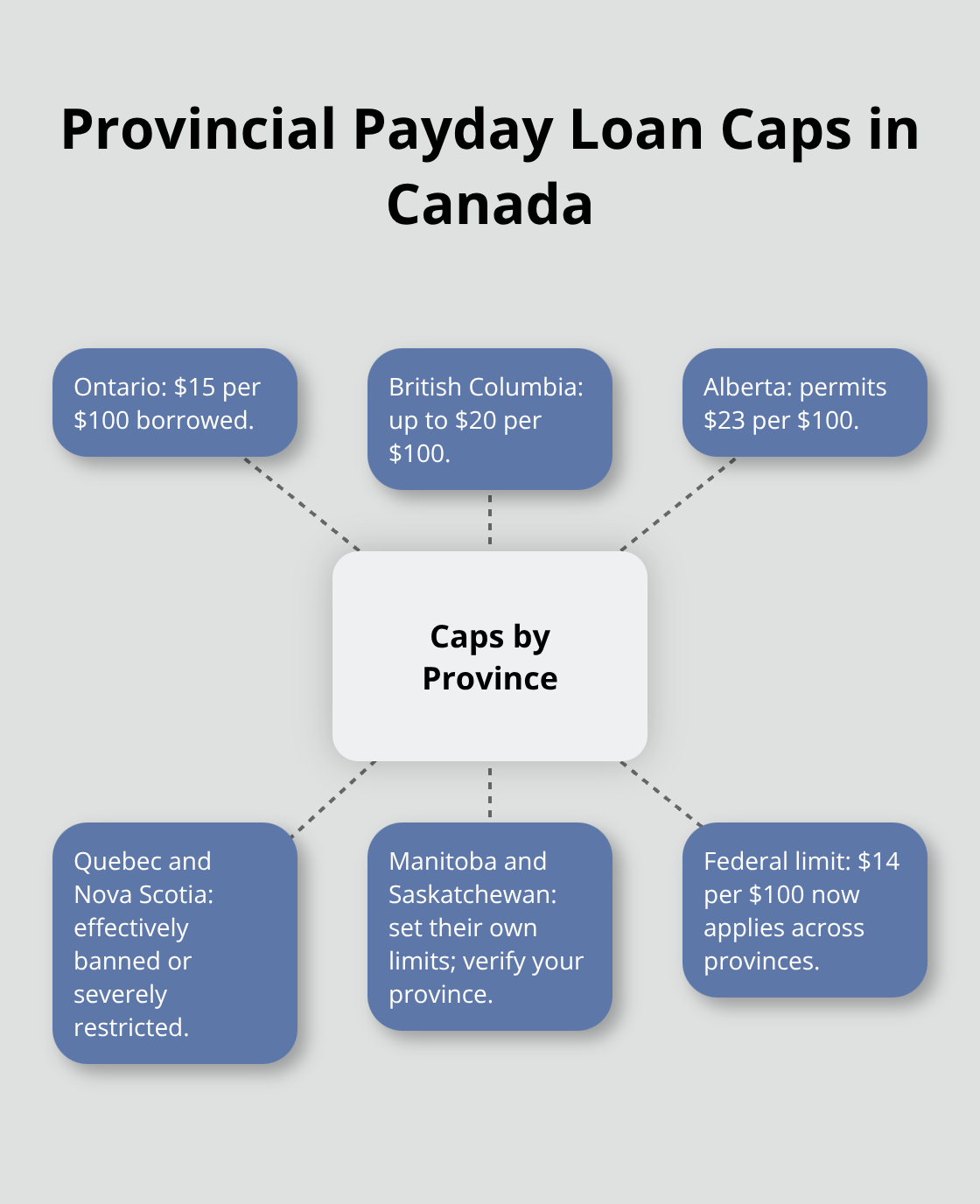 Hub-and-spoke showing payday loan caps and restrictions by province plus federal limit