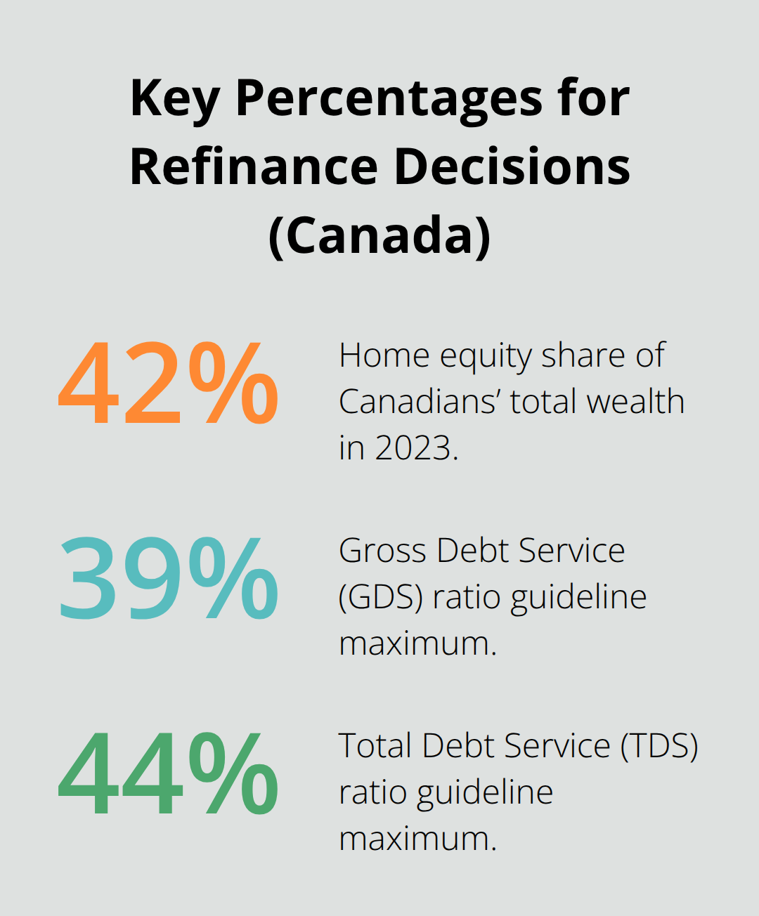 Chart showing 42% home equity share of wealth in 2023 and CMHC guideline limits of 39% GDS and 44% TDS. - refinance mortgage Canada options