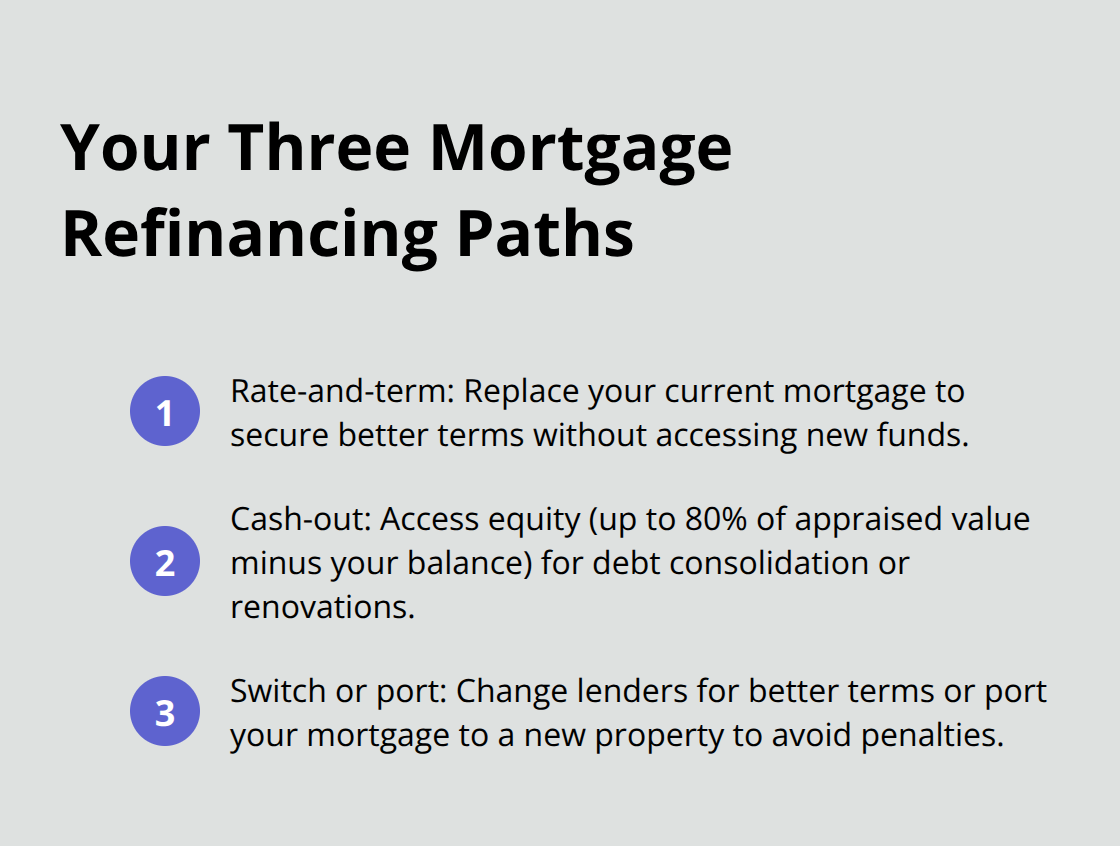 Compact list summarizing the three main refinance options available in Canada. - refinance mortgage Canada options