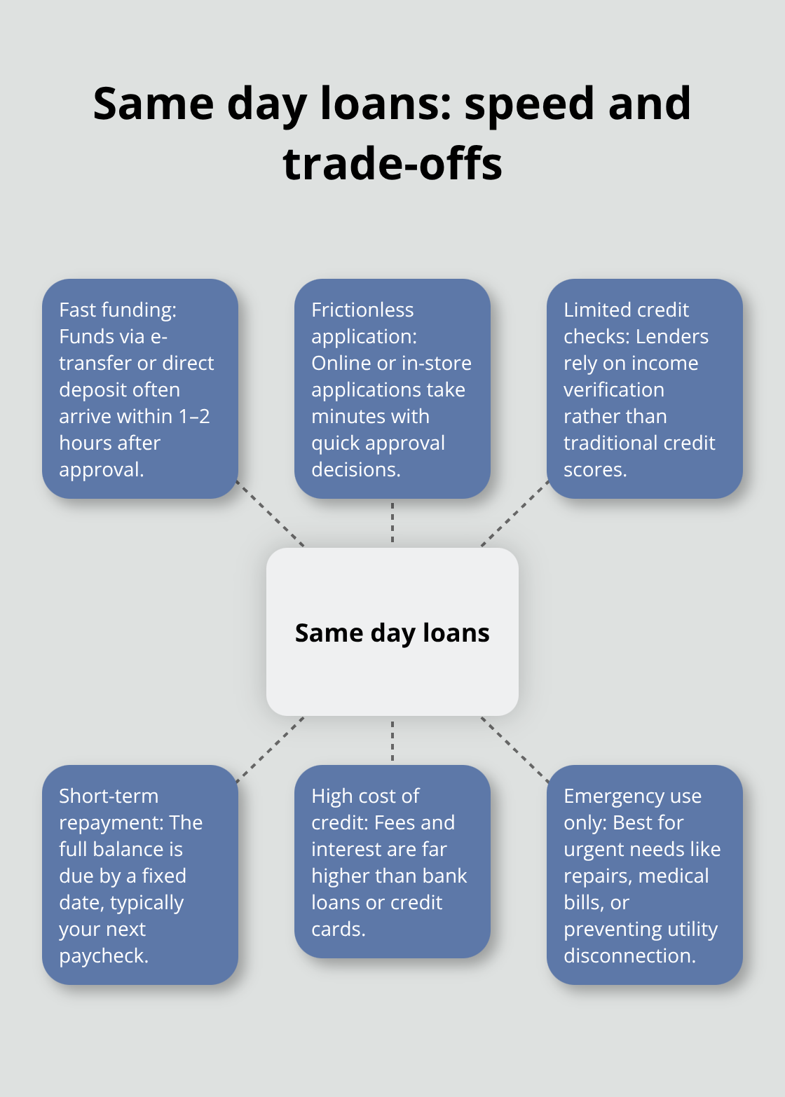 Visualizing how same day loans deliver speed and the key trade-offs