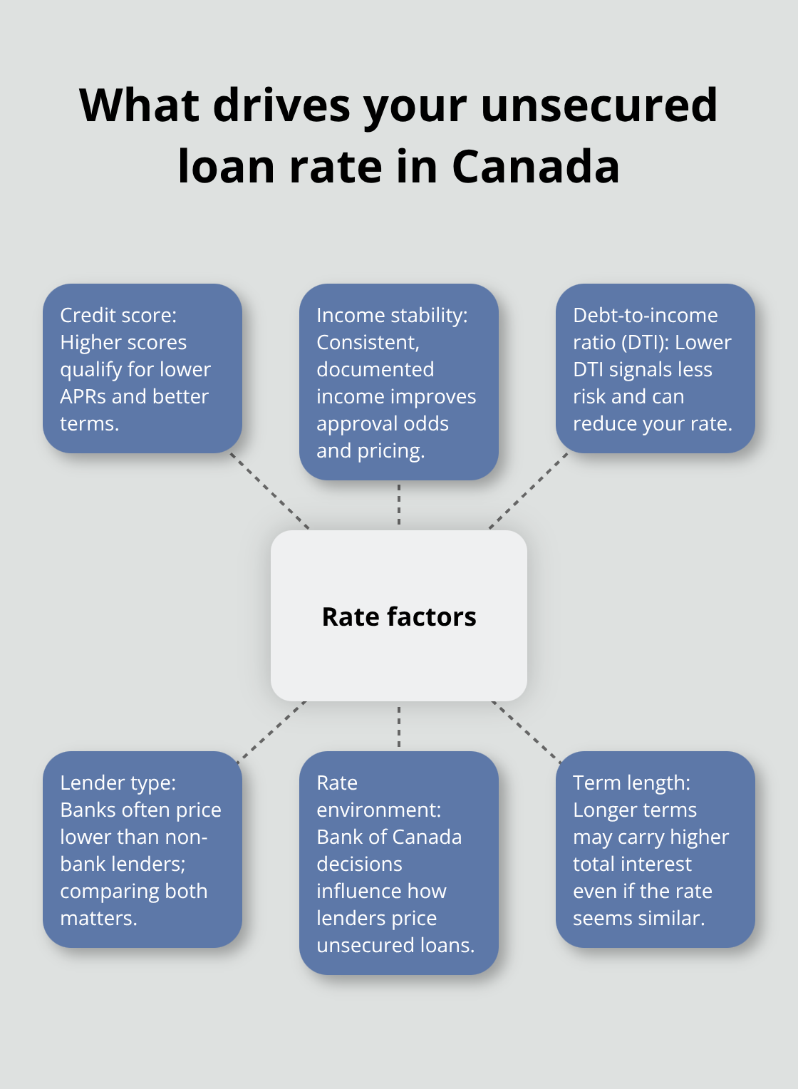 Infographic showing the key factors that influence unsecured personal loan APRs in Canada - unsecured personal loan Canada