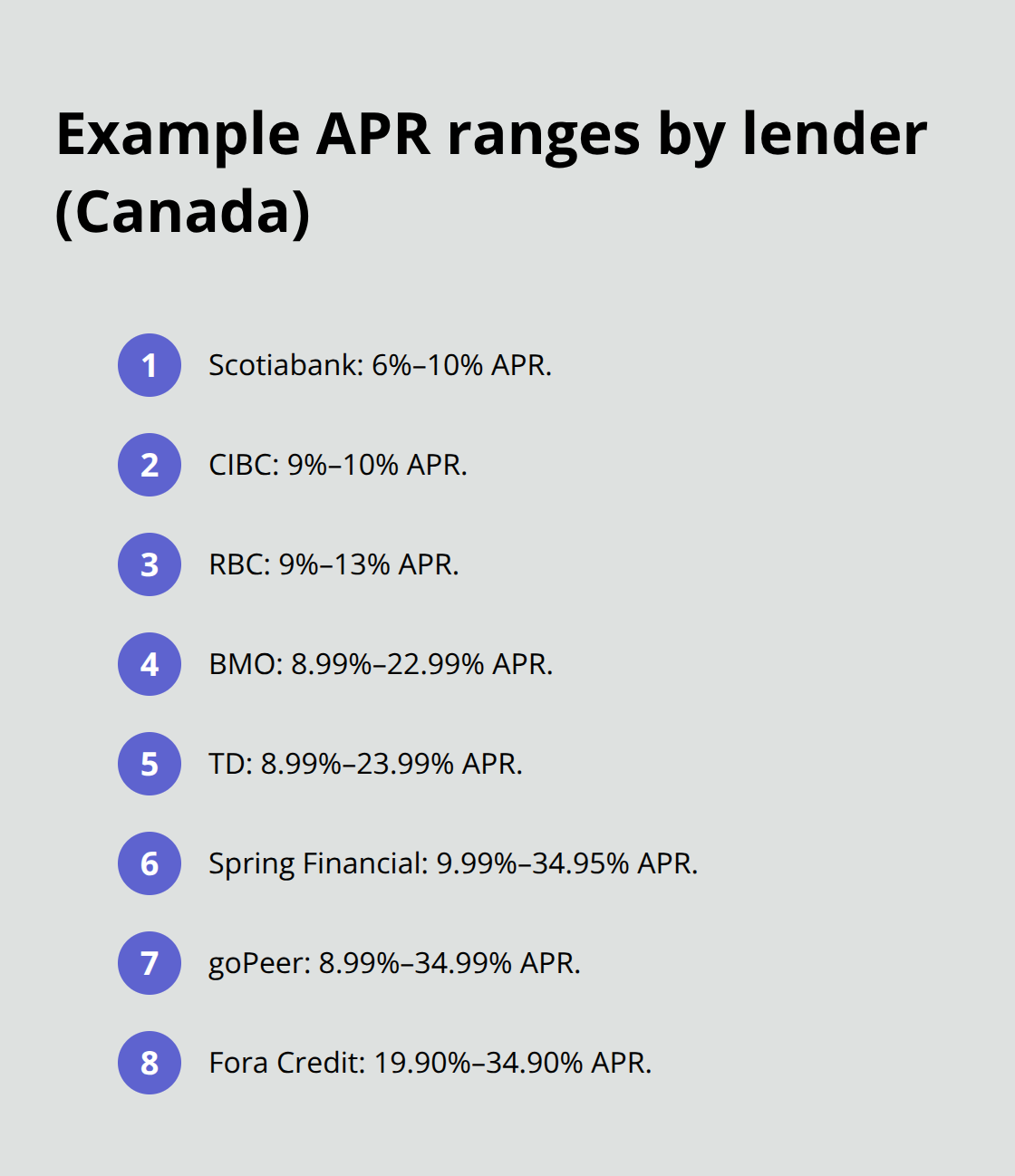 Compact list of example unsecured personal loan APR ranges from Canadian lenders