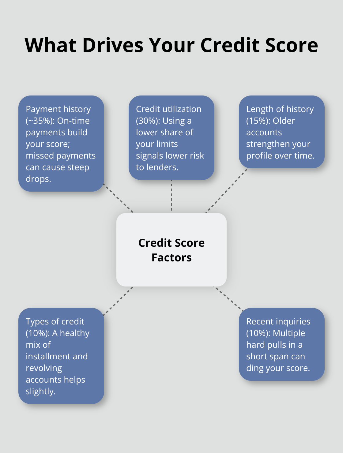 Hub-and-spoke chart showing the main credit score factors and their approximate weights - Canada credit score guide